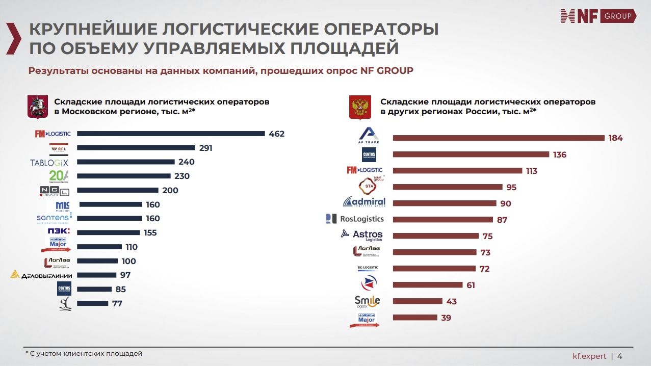 Второй год подряд: AP TRADE – №1 в рейтинге NF Group среди региональных 3PL-компаний